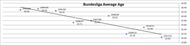 History from the 2003/04 season to the current 2011/12 season of average age of Bundesliga sides with a trend line