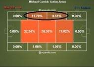 Michael Carrick taking up the responsibility of covering for Evra during the Chelsea game.