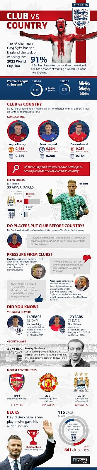 Infographic: English Players' stats - Club vs. country
