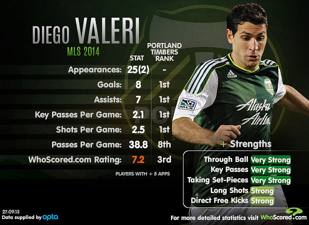 Stats: Diego Valeri performance analysis