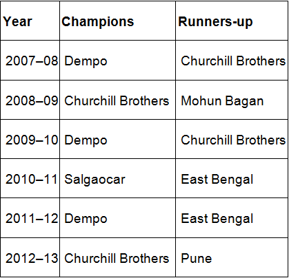 Stats List Of I League Champions