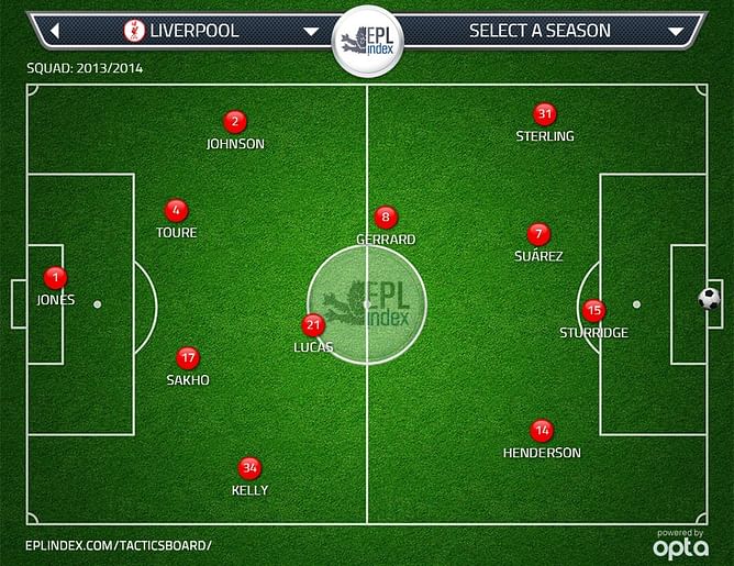 Possible Liverpool Starting XI To Face Manchester United Including Luis Suarez