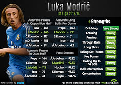 Stats: Luka Modric performance in La Liga 2013/14