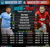 Stats: Sergio Aguero vs Wayne Rooney