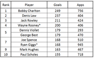 ManUtd all time scorers