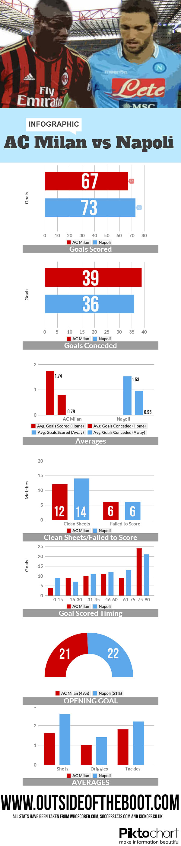 Infographic: AC Milan vs Napoli