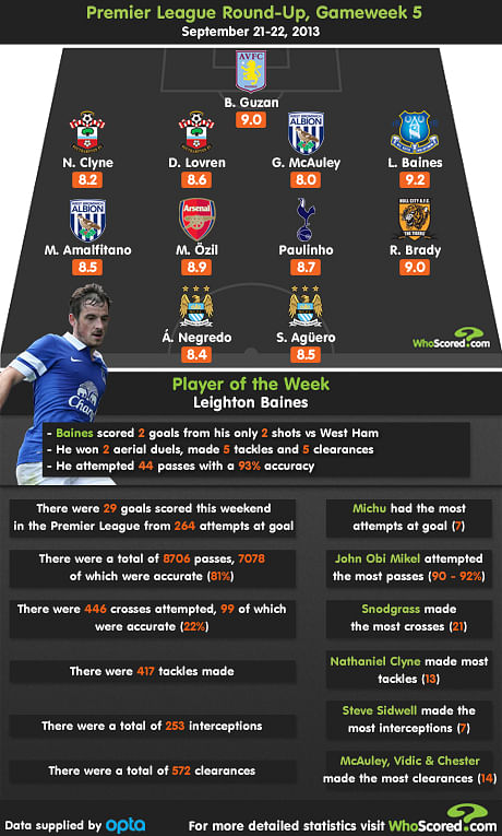 Stats Premier League Week Five S Team Of The Week