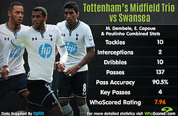Stats: Tottenham's Midfield trio vs Swansea