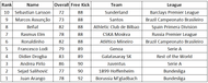 top 10 free kick takers