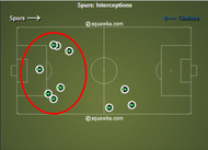 Tottenham Hotspur first half interceptions via squawka.com