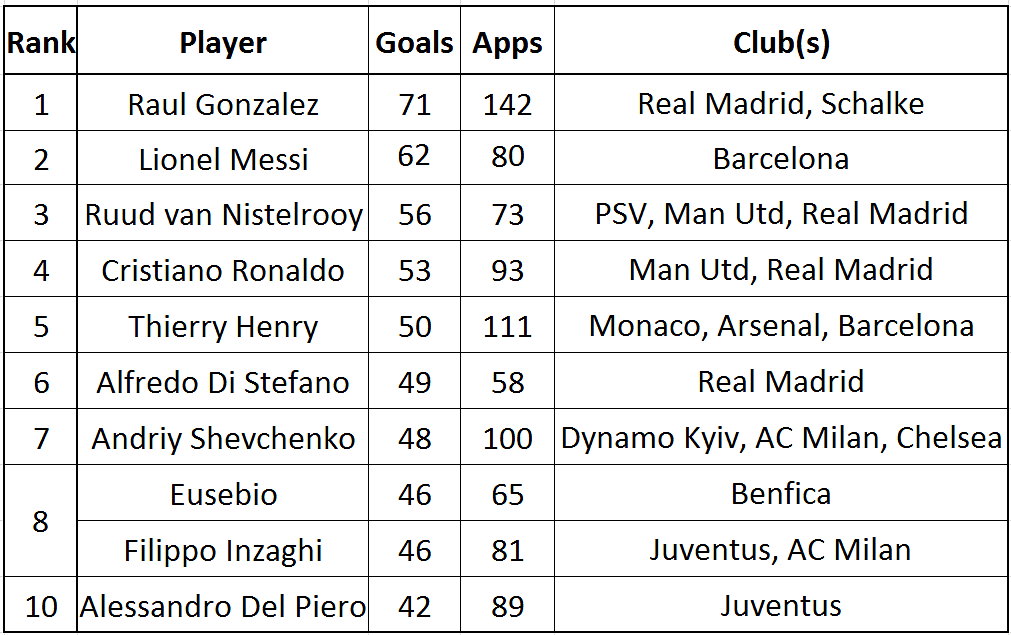Stats UEFA Champions League All time Top Scorers