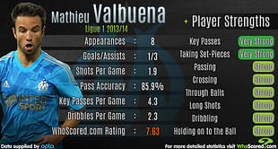 Stats: Mathieu Valbuena performance analysis 2013/14