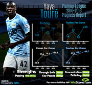 Stats: Yaya Toure Progress report in Premier League