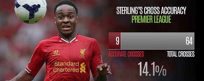 Player Focus: Sterling still not worthy of England call up