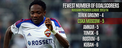 Team Focus: CSKA Failings Down to Lack of Firepower