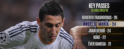 Player Focus: Real Madrid find their Angel in Di Maria