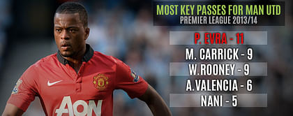 Team Focus: Moyes' focus on Full-Backs failing at United