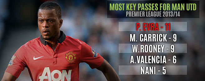 Team Focus: Moyes' focus on Full-Backs failing at United