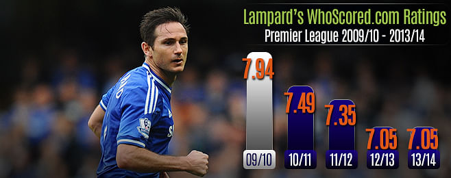 Player Focus: Is Frank Lampard showing serious signs of decline?
