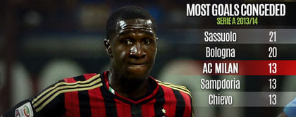 Team Focus: Milan's fragile defence in need of strengthening