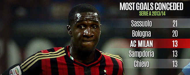 Team Focus: Milan's fragile defence in need of strengthening