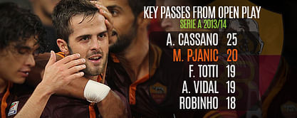 Player focus: Roma needn’t Pjanic with the form Miralem's in