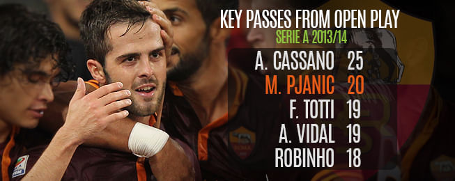 Player focus: Roma needn’t Pjanic with the form Miralem's in