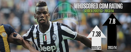 Player Focus: Paul Pogba living up to his potential