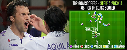 Player Focus: Giuseppe Rossi's Impressive Return To Action With Fiorentina