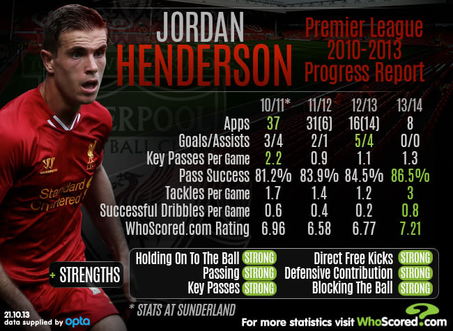 Player Focus - Jordan Henderson