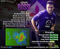 Player Focus: Giuseppe Rossi
