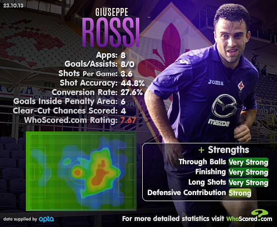 Player Focus: Giuseppe Rossi