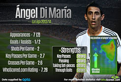 Player Focus - Angel Di Maria