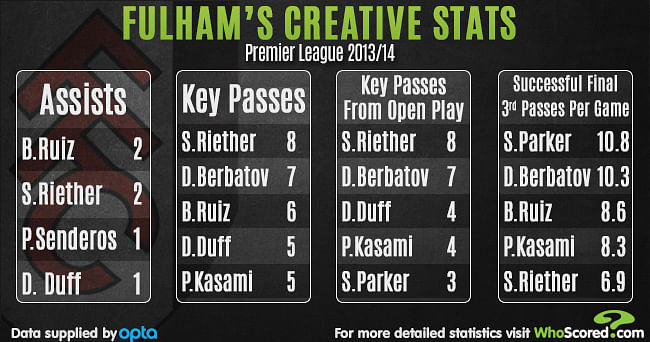 Team Focus - Fulham