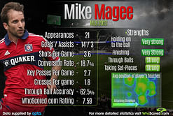 Player Focus- Mike Magee