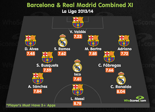Stat: Barcelona vs Real Madrid combined XI