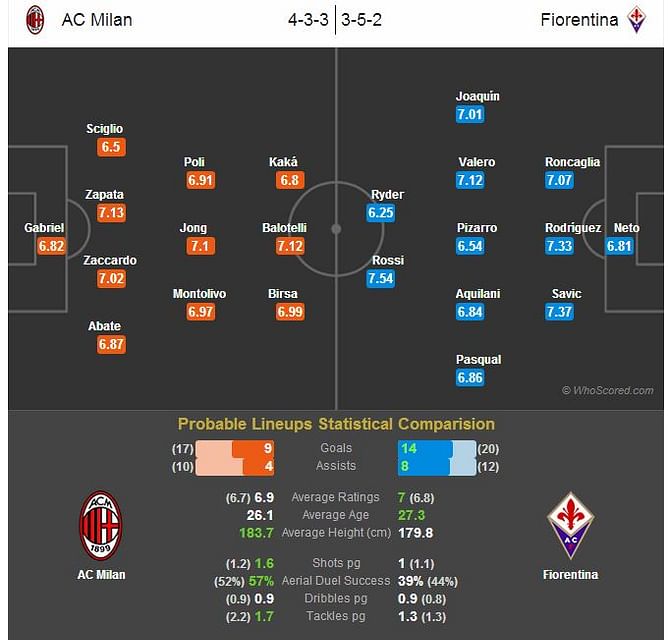 AC Milan-Fiorentina Statistical Preview