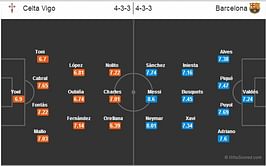 Celta Vigo-Barcelona Statistical Preview