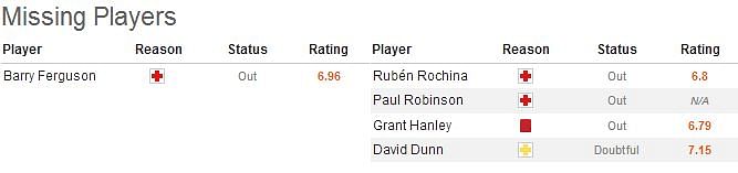 Skybet Championship: Blackpool-Blackburn Statistical Preview