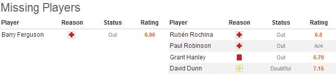 Skybet Championship: Blackpool-Blackburn Statistical Preview