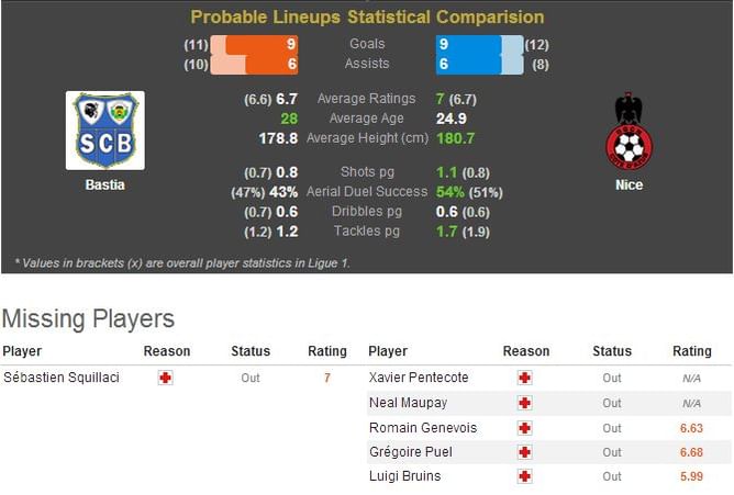 Ligue 1: Bastia-Nice Statistical Preview