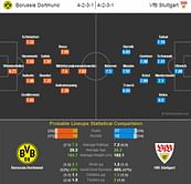 Borussia Dortmund-VfB Stuttgart Statistical Preview