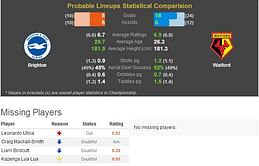 Skybet Championship: Brighton-Watford Statistical Preview