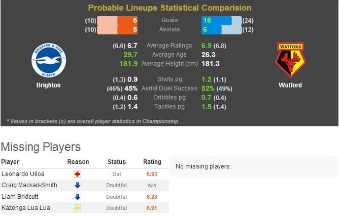 Skybet Championship: Brighton-Watford Statistical Preview