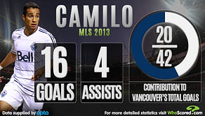 Stats: Player Focus- Camilo Sanvezzo