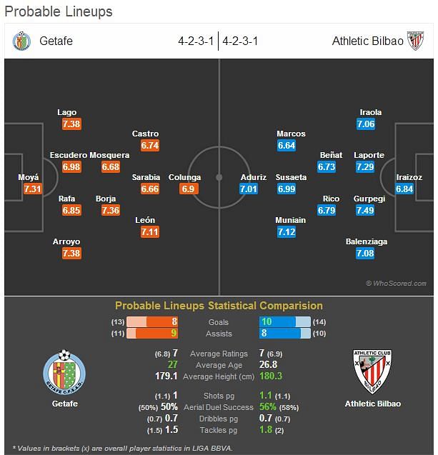 La Liga: Getafe - Athletic Bilbao Statistical Preview