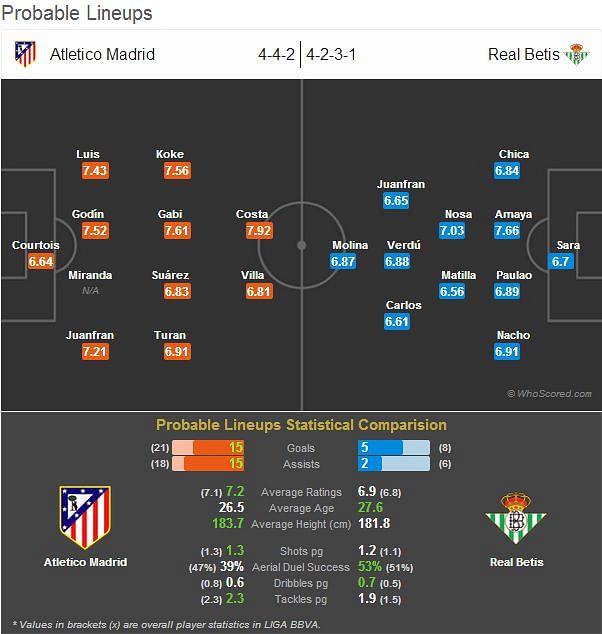 La Liga: Atletico Madrid - Real Betis Statistical Preview