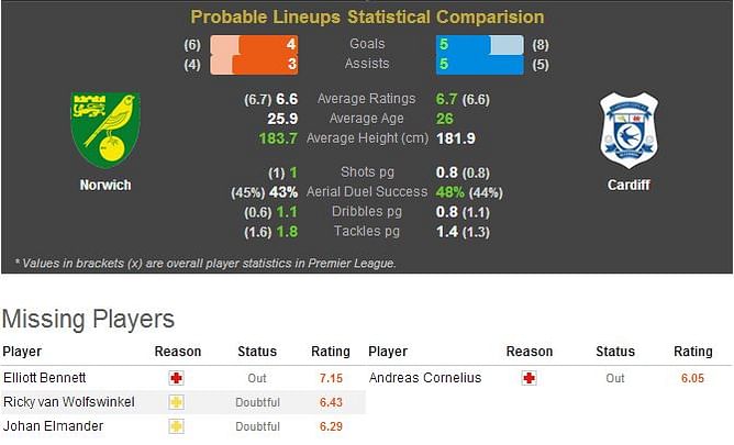 Norwich-Cardiff Statistical Preview