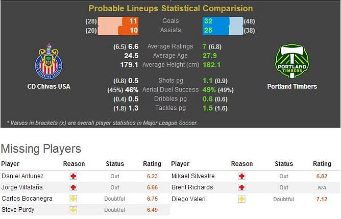 Major League Soccer: CD Chivas USA-Portland Timbers Statistical Preview