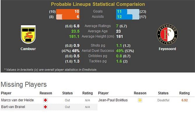 Cambuur-Feyenoord Statistical Preview